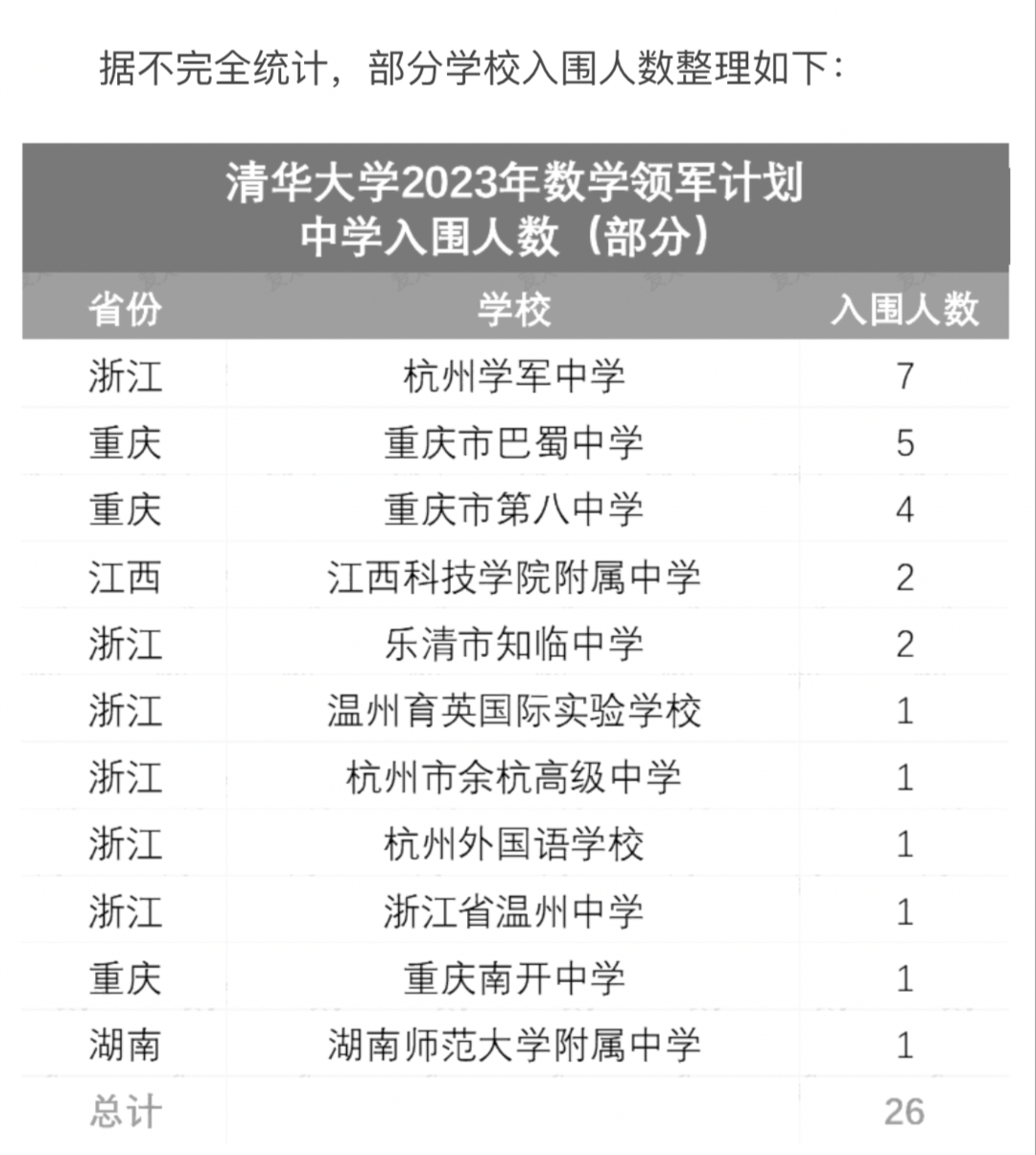 2023清华大学丘成桐数学领军计划第一批次入围名单公布