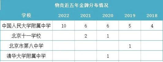 人大附中一路领先！物竞国集、金牌近五年北京高中分布统计