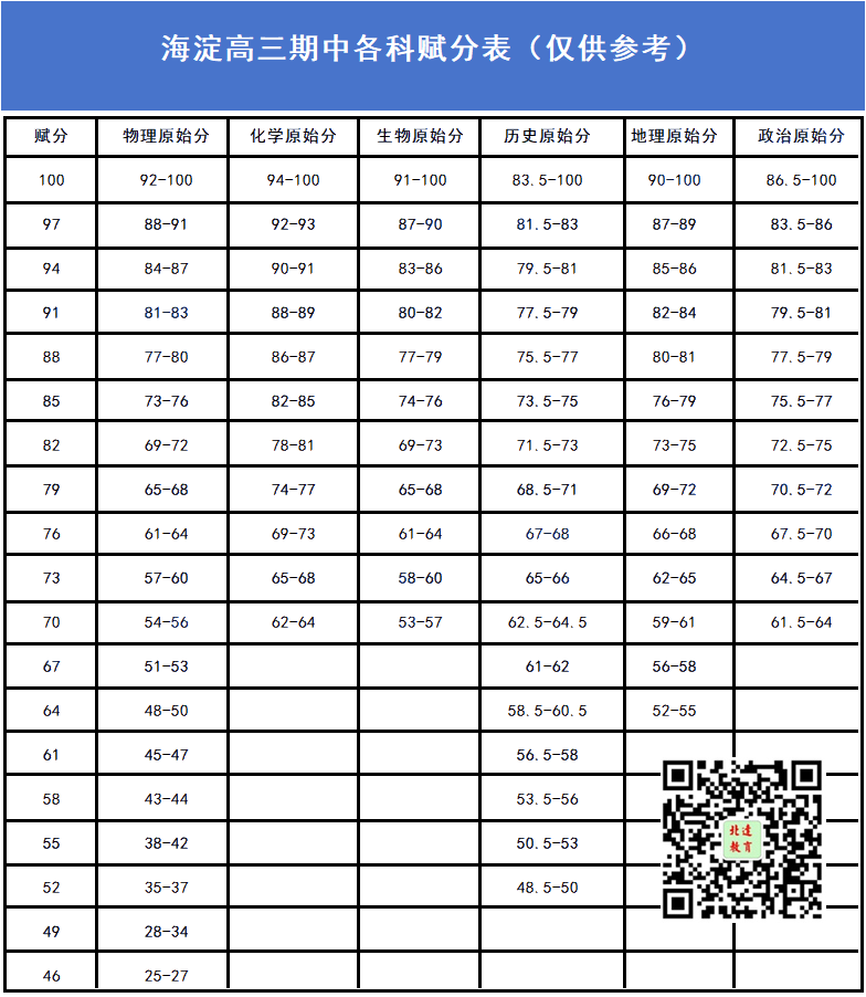 2023年海淀高三期中各科赋分表及预估市排名区排名及5分段排名