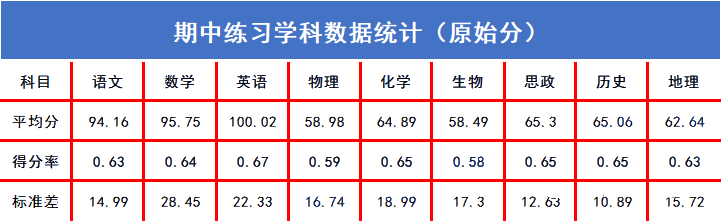 2023年海淀高三期中各科赋分表及预估市排名区排名及5分段排名