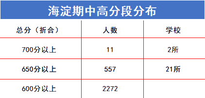 2023年海淀高三期中各科赋分表及预估市排名区排名及5分段排名