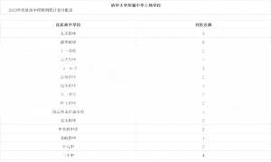 2023年北京海淀区各初中校优质高中校额到校分配名额汇总表