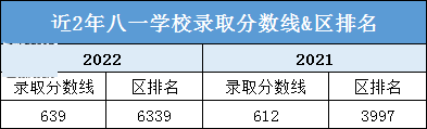 2022年多少分可以进入八一学校?升学途径有哪些?