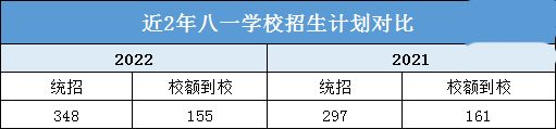 2022年多少分可以进入八一学校?升学途径有哪些?