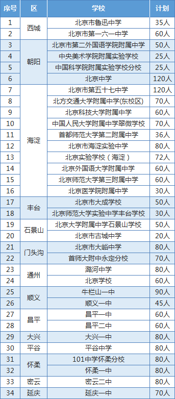 2022北京中考7大升学途径汇总