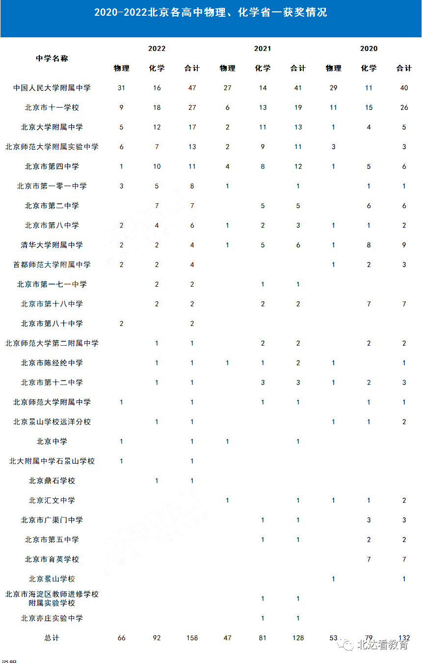 2020-2022北京各中学竞赛实力大比拼,看看哪个学校最强!