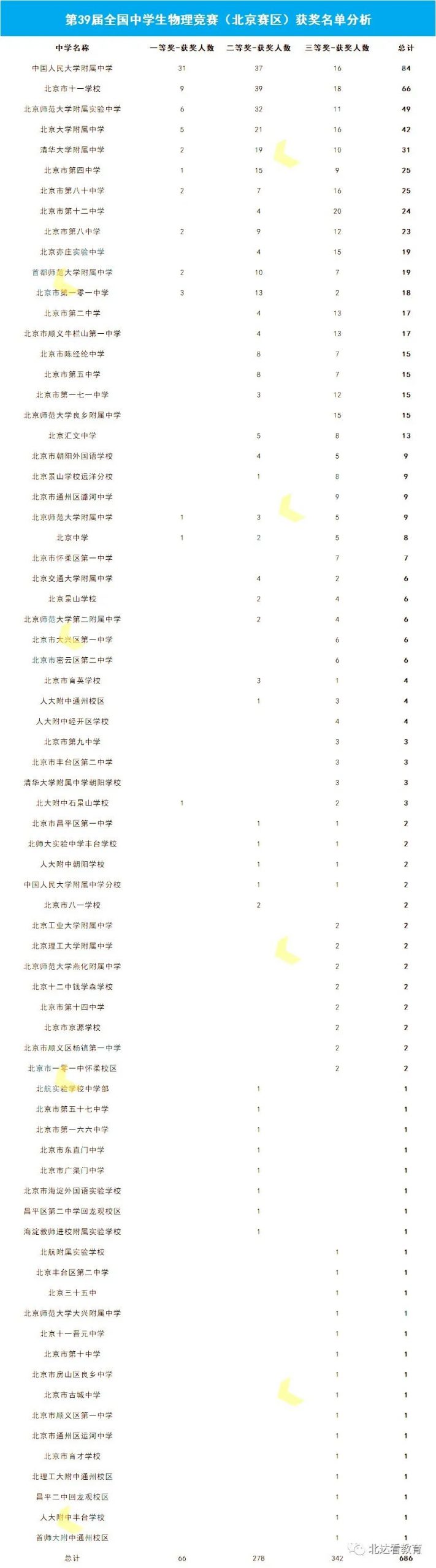 2020-2022北京各中学竞赛实力大比拼,看看哪个学校最强!
