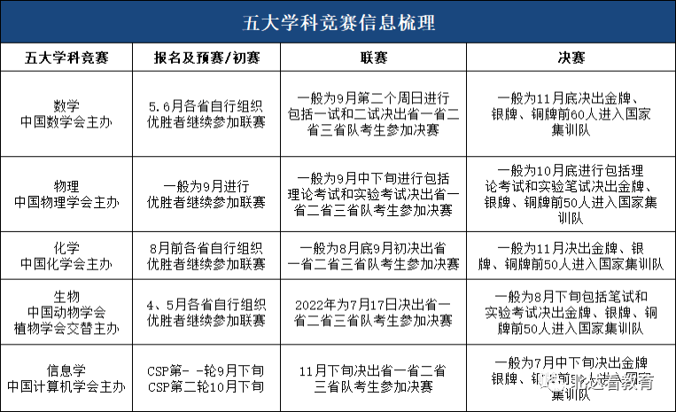 2020-2022北京各中学竞赛实力大比拼,看看哪个学校最强!