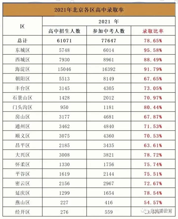 2022年北京18区中考录取率公布！