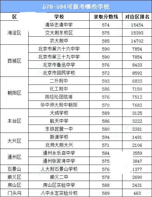 北京中考成绩570-620分的考生都可以报考哪些学校？