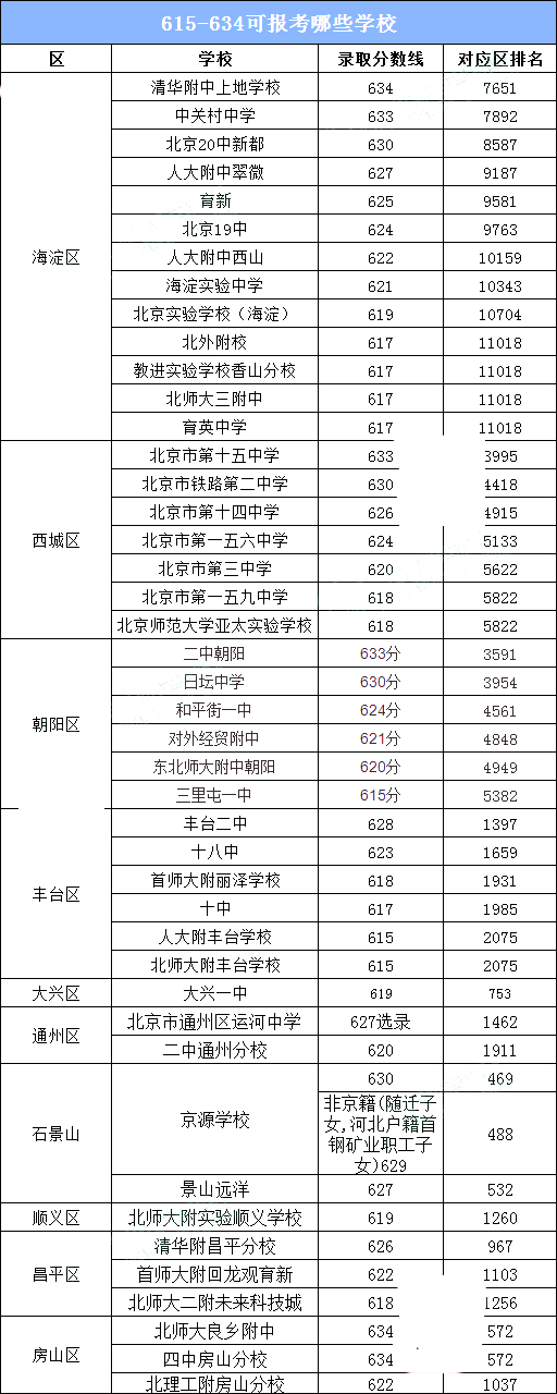 2023届考生参考!北京中考成绩610-630分的考生可报考的学校