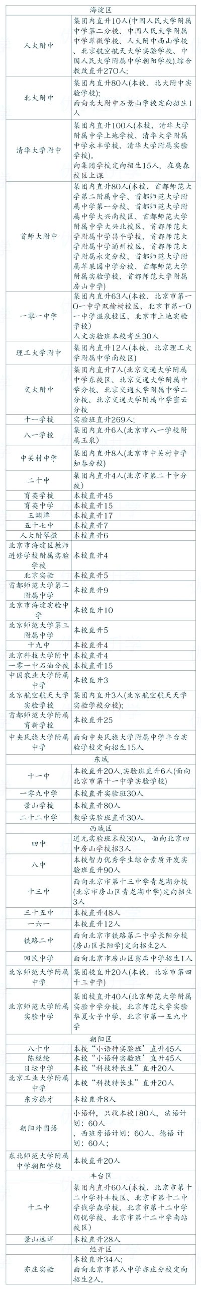 北京市初中直升高中的学校以及名额发布！