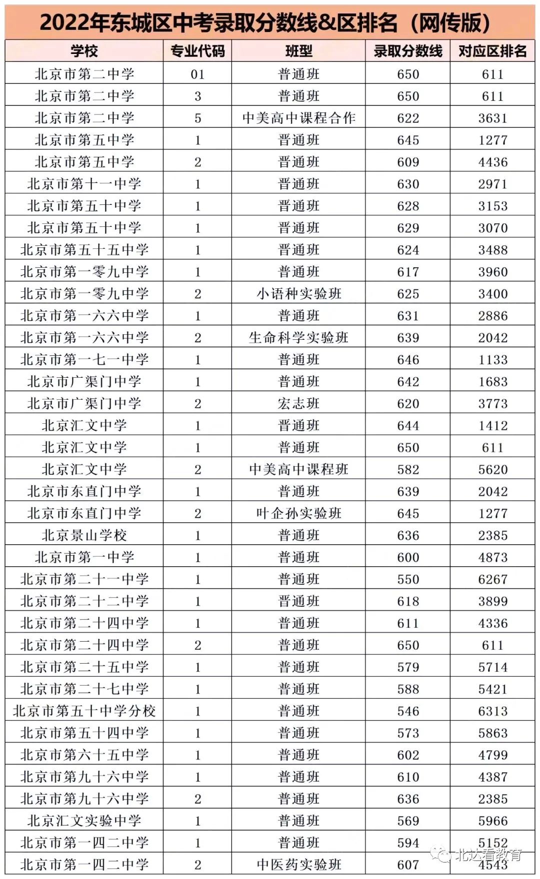 北京各区期中考已结束，快来看看你的分数能达到哪所高中录取分数线？