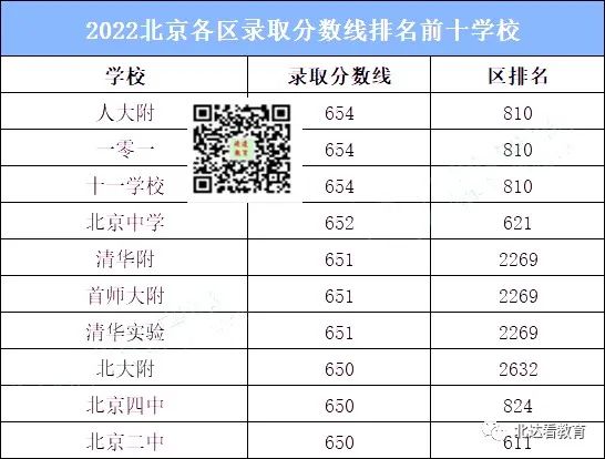 北京2022综合实力TOP10的高中！你最中意哪一所？