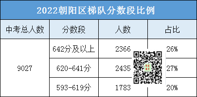 北京朝阳区三大梯队学校名单&分数线分布情况